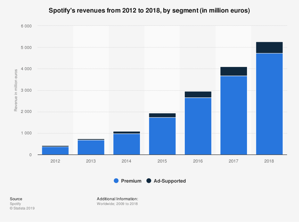 spotify-revenue